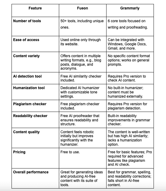 Fueon vs. Grammarly for writing AI-free content