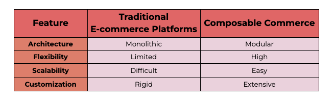 Composable Commerce