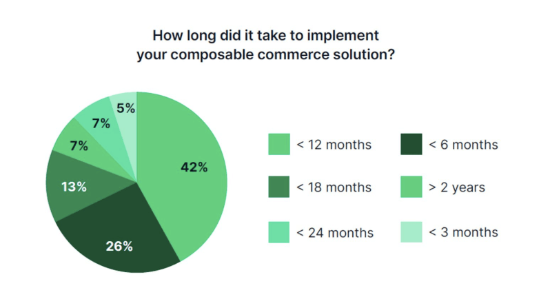 Composable Commerce