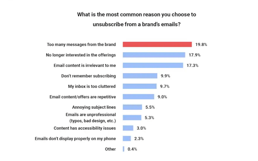 the most common reason people unsubscribe from email lists