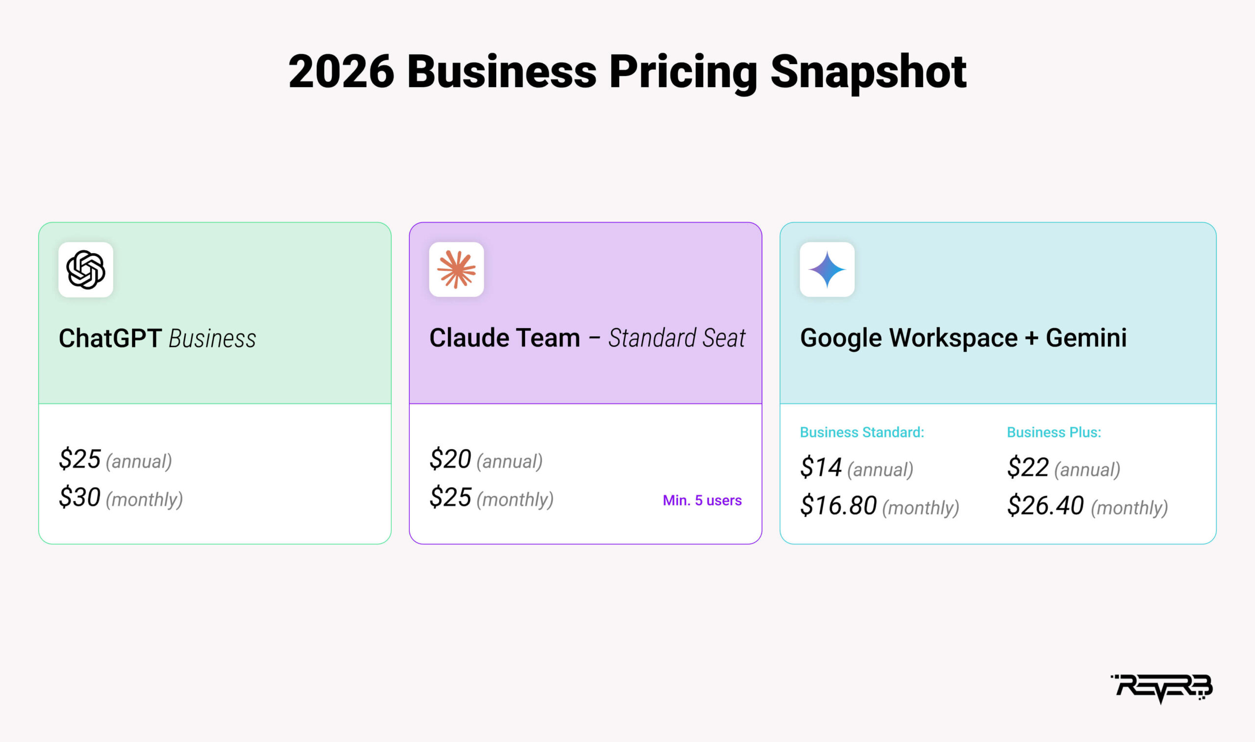 ChatGPT vs Claude vs Gemini: Which AI Is Best For Business? | REVERB
