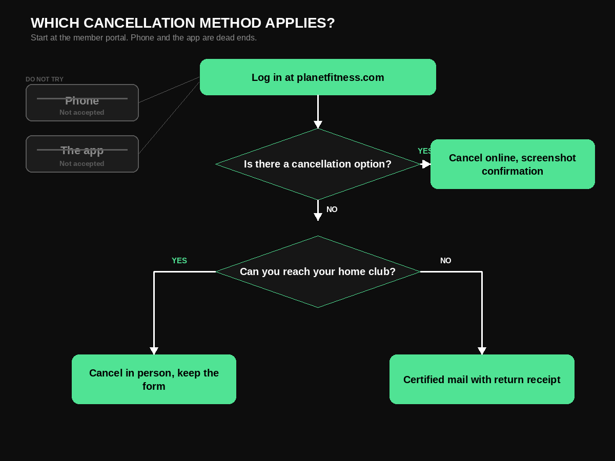 Flowchart showing which Planet Fitness cancellation method applies to you